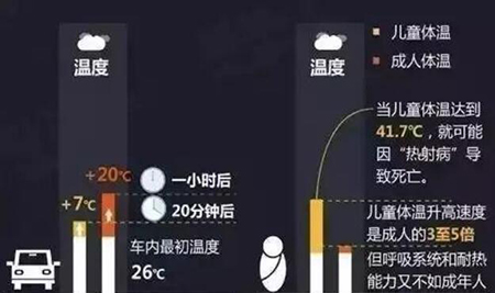 車內(nèi)高溫 車內(nèi)高溫